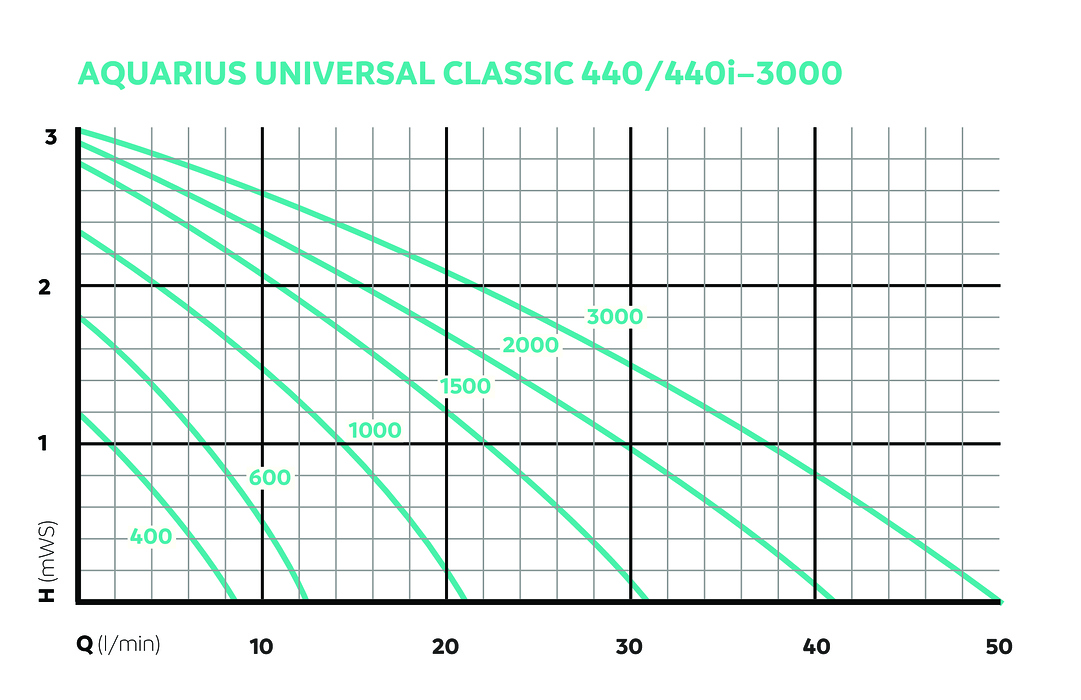 Oase Aquarius Universal Classic 3000 – Bild 4