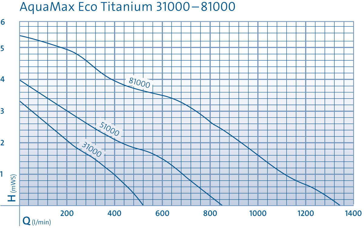Oase AquaMax Eco Titanium 81000 – Bild 4