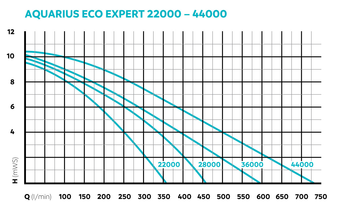 Oase Aquarius Eco Expert 22000 – Bild 7