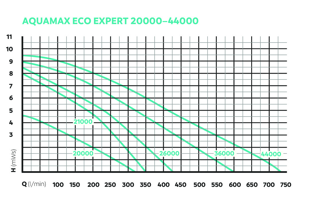 Oase AquaMax Eco Expert 26000 – Bild 7